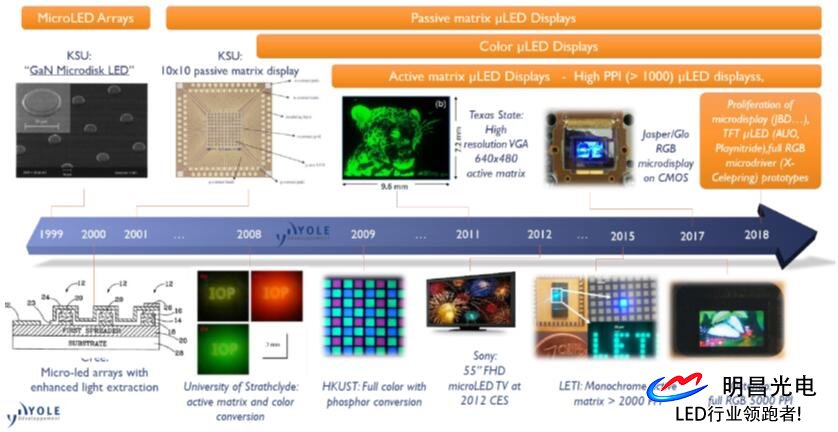Microled科技技还不完备 但各方面都于不断进步