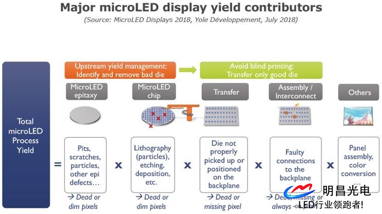 Microled科技技还不完备 但各方面都于不断进步