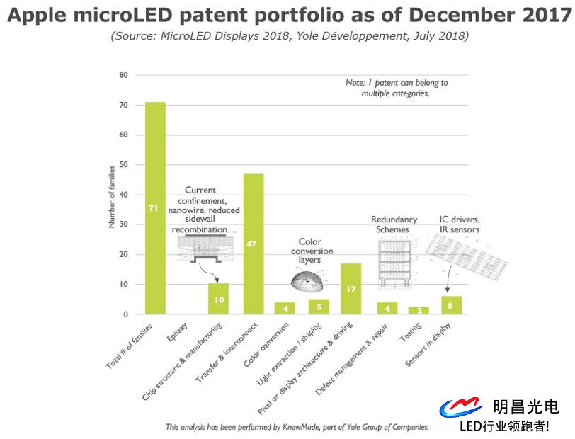 Microled科技技还不完备 但各方面都于不断进步