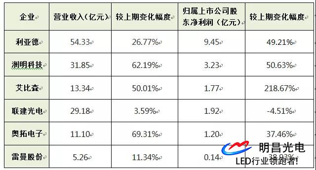 六大A股led屏企头三季业绩大竟争，净赚约17.1亿人民币